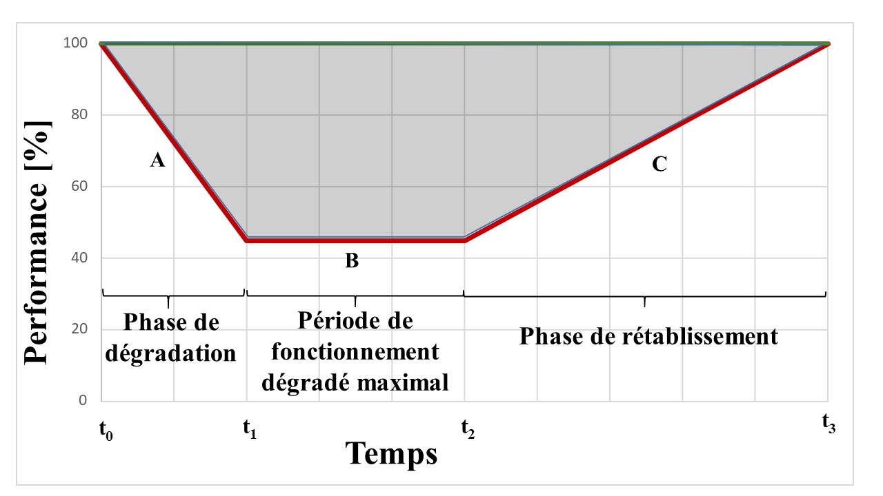 Figure 2. Phases conceptuelles caractérisant la perte de résilience et mesures correspondantes